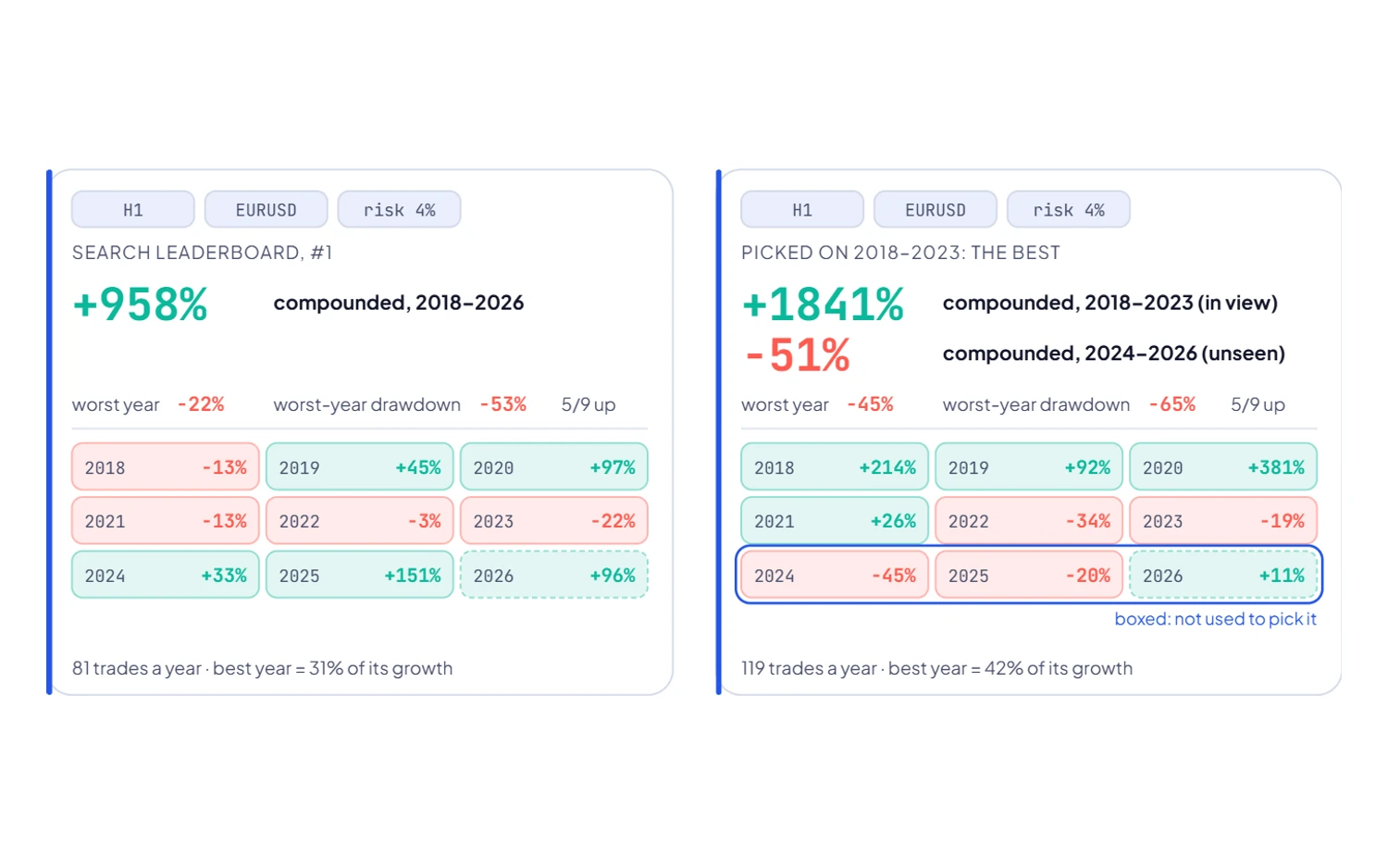 Two EURUSD strategy cards: the search leaderboard's number one at +958% with losing years in red, and the best 2018 to 2023 pick, +1841% in view and -51% on the years it never saw