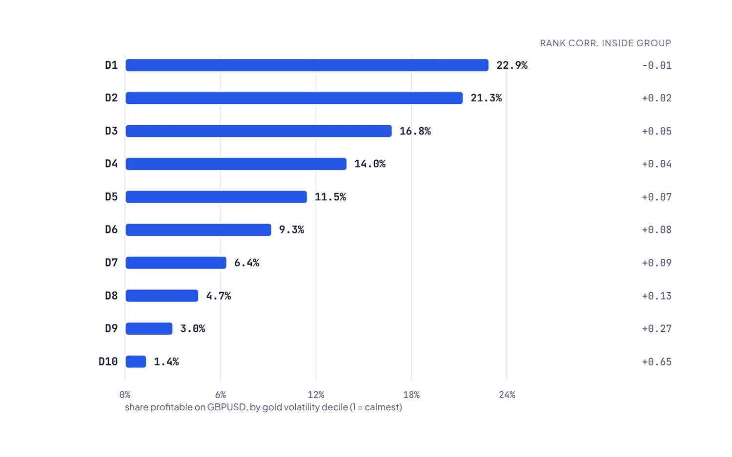 Bar chart: the share of gold strategies that are profitable on GBPUSD falls from 22.9% for the calmest tenth to 1.4% for the wildest tenth