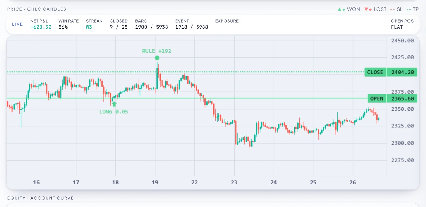 RoboticEA trade replay mid-playback on real XAUUSD candles, showing a long entry, an exit and a running profit tally