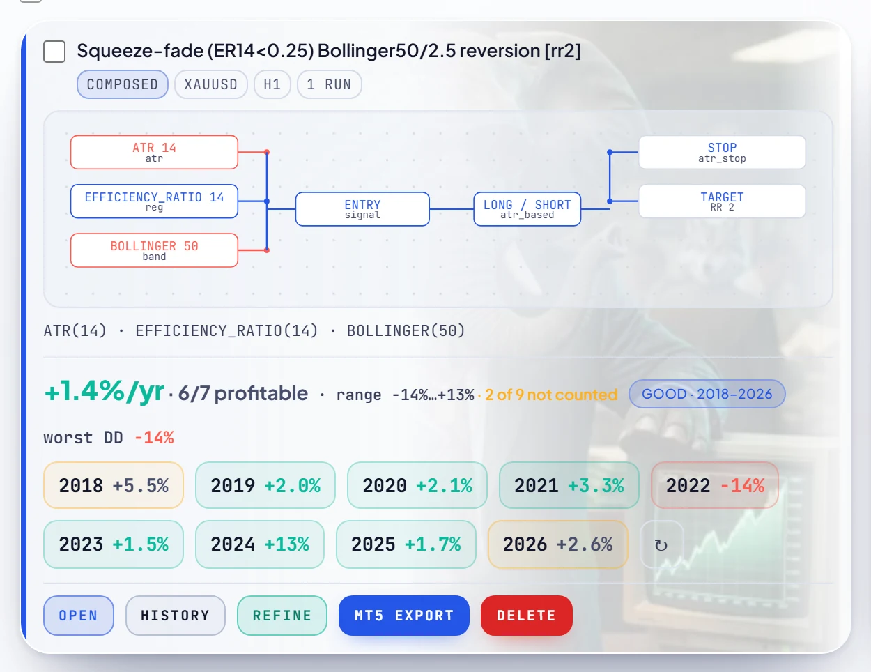 A RoboticEA strategy card showing each year's return as its own chip, with the one losing year in red
