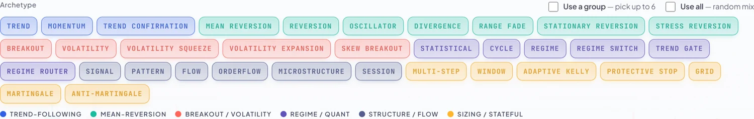 The 34 archetypes across six colour-coded families