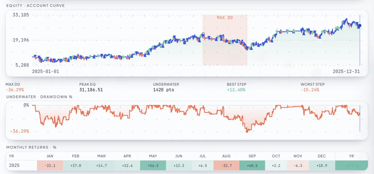 RoboticEA backtest replay — equity curve, underwater drawdown and monthly returns